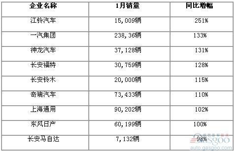 2010年1月份國(guó)內(nèi)部分車企銷量一覽(更新中)
